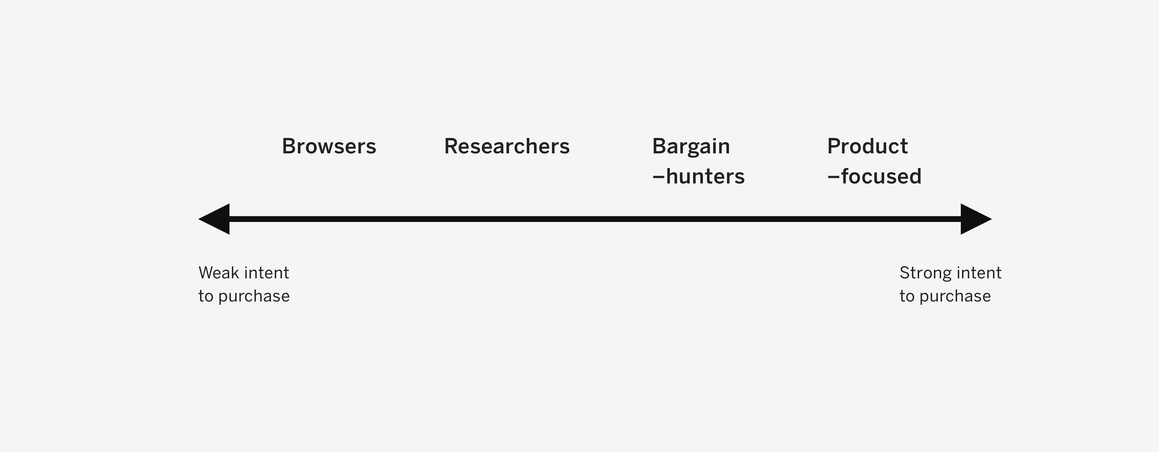 4 customer types and their intent to purchase