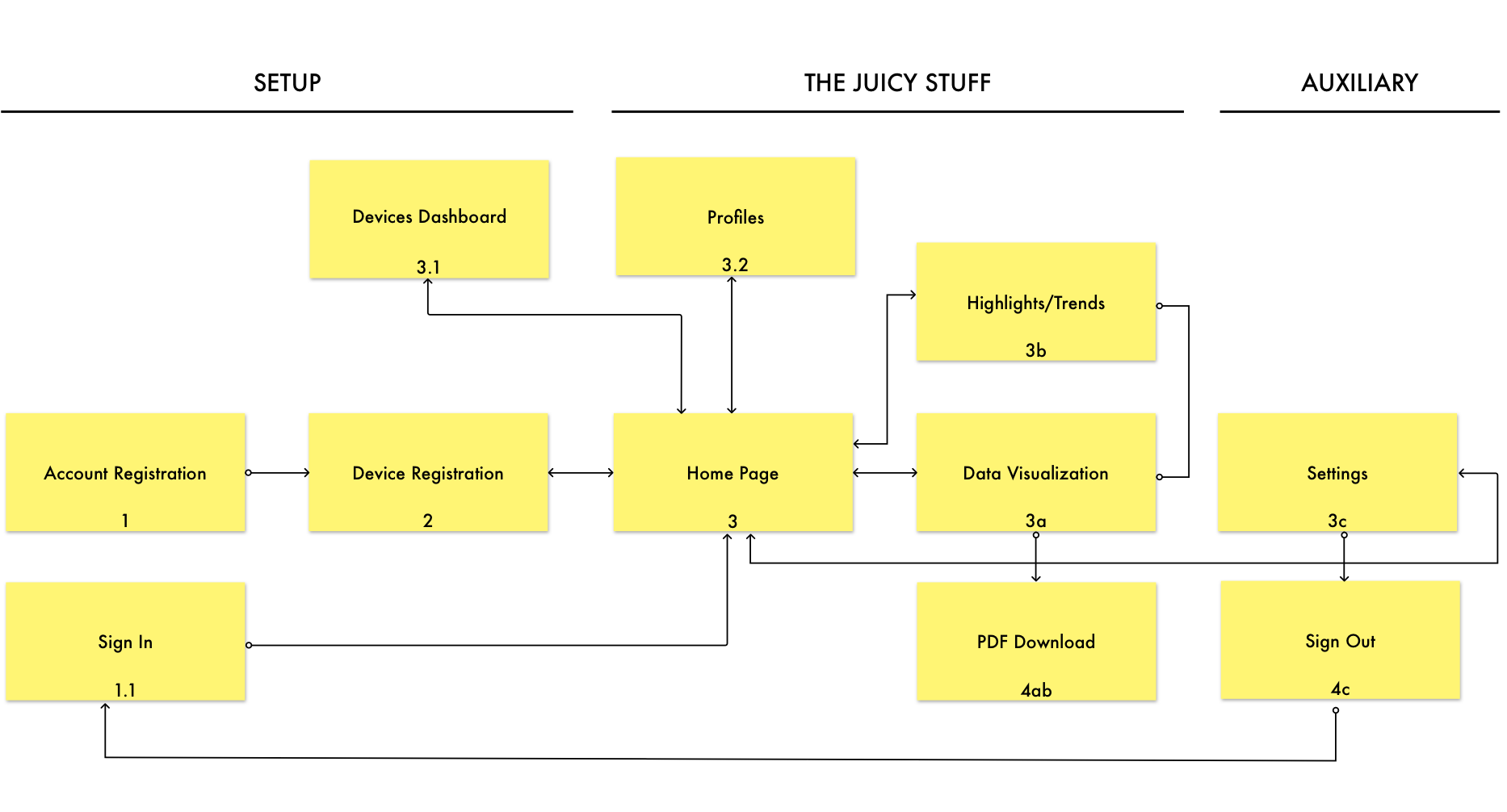 Information Architecture