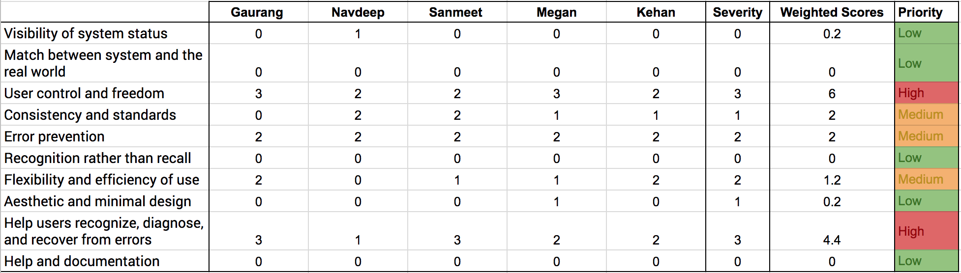 heuristics evaluation